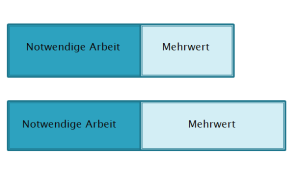 Erhöhung des absoluten Mehrwerts durch einen längeren Arbeitstag.
